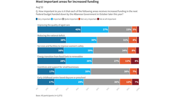 Essential poll finds high support for increased Government aged care funding post image
