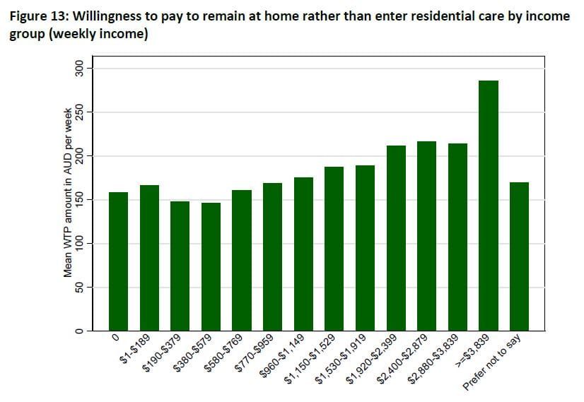 Royal Commission research says Australians support doubling of income tax to provide better-quality aged care post image