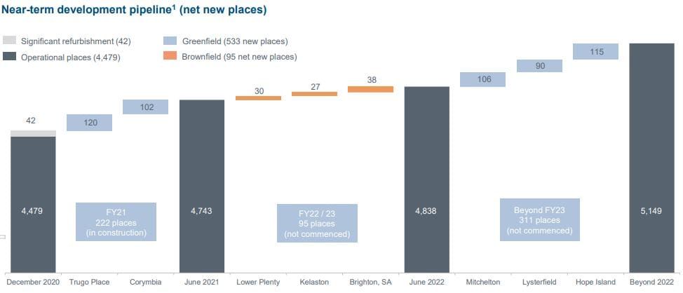 Japara reports $9.5M loss and withholds full year guidance due to “extreme” impact of COVID – revenue up 3.6% but development pipeline deferred post image