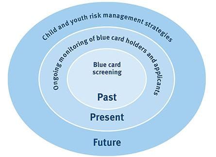 QLD Public Guardian backs ‘blue card’ system for aged care workers post image