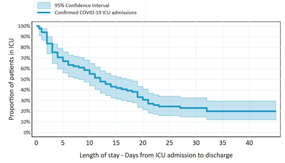 Just 2% of COVID-19 patients in Australia admitted to ICUs, data reveals post image