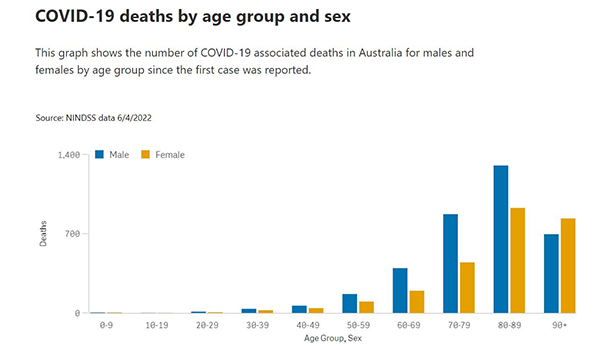 Aged care home death toll has now passed 1,000 this year post image