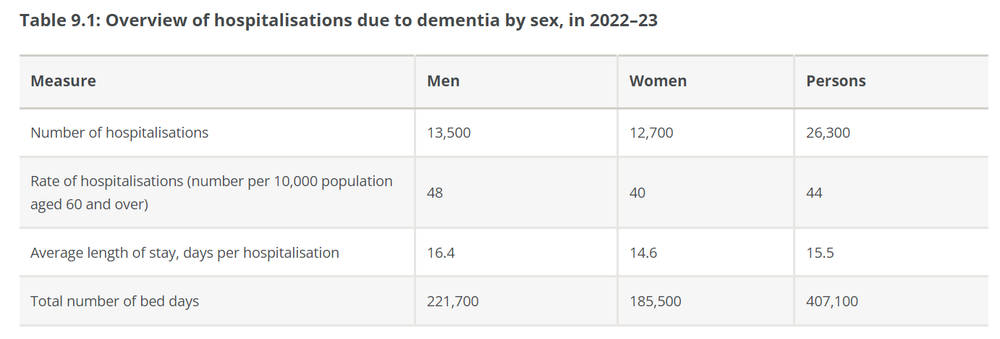 More than 1,100 Australians living with dementia in hospitals daily post image