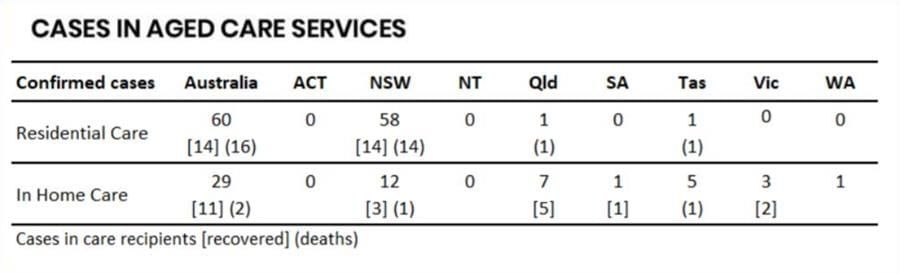 COVID-19: how many cases are there in aged care, home care, retirement villages and LLCs? post image