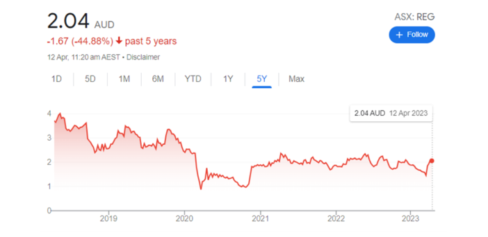 Regis Healthcare shares in play post image