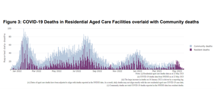 The costs of managing COVID-19 continue to impact aged care viability post image