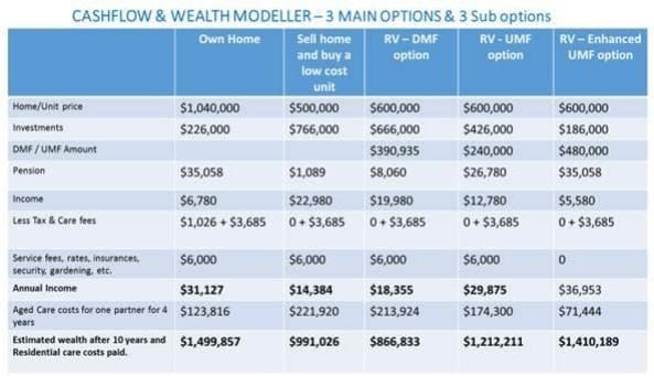 Aged Care Specialists: over 80% of retirement village residents better off paying Upfront Management Fee (UMF) post image