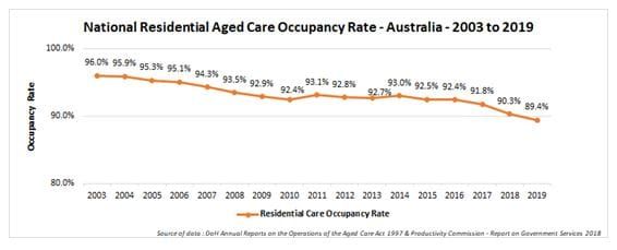 Residential aged care occupancy dips below 90% for the first time ever – providers now recruiting sales managers, James Underwood says post image