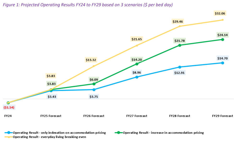 StewartBrown modelling on residential aged care reforms: "It's a good start" post image