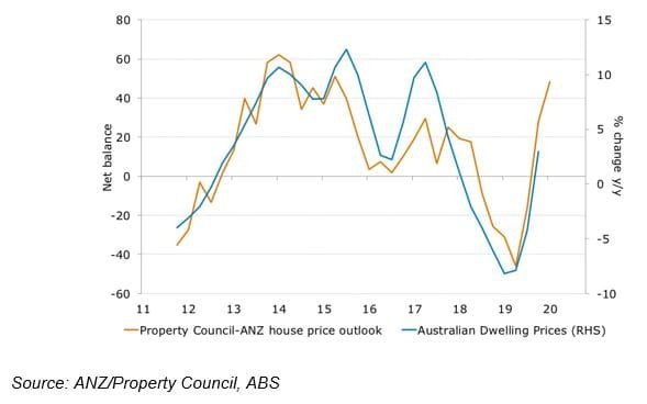 Good news for village operators: residential property market to continue to improve in 2020 post image
