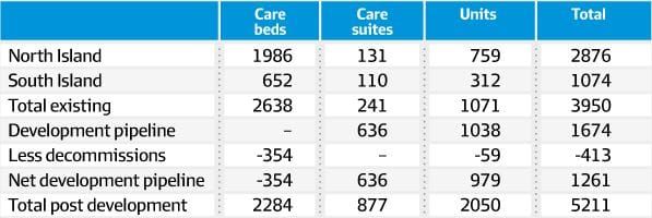 NZ village and care operator Oceania Healthcare makes play for Aussie investors post image
