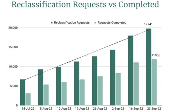Aged care providers seek nearly 20,000 AN-ACC funding reclassifications post image