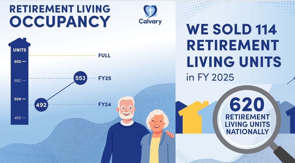 Calvary Health Care expands retirement portfolio amid 11.6% annual sales price surge post image