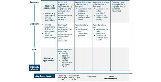 New aged care navigators will need to be independent of providers, report finds post image