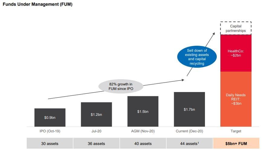 HomeCo looking to raise capital for new health and wellness fund including aged care: Fin Review post image