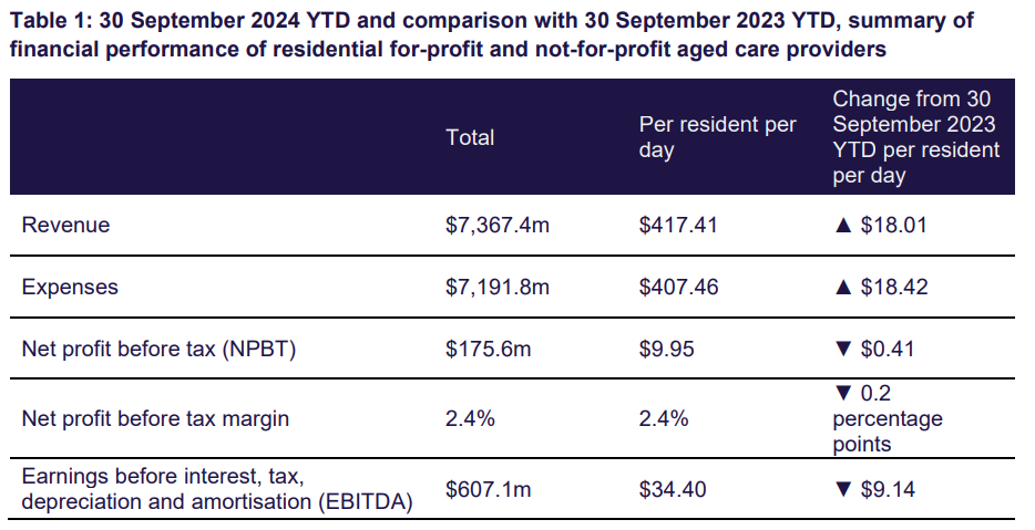 Residential aged care operators earnings down 21%: Government's own figures post image