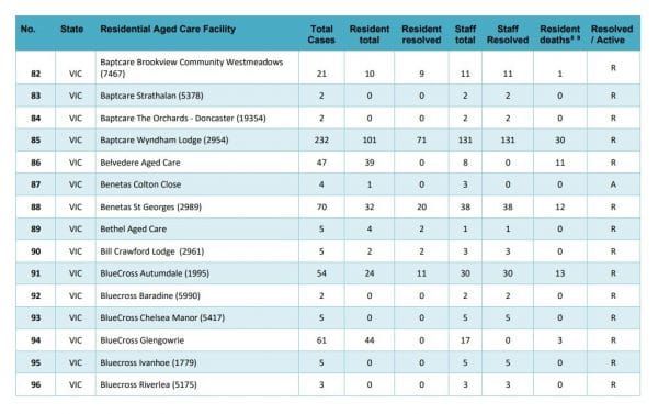 COVID-19 cases in aged care facilities lowest since 15 October post image