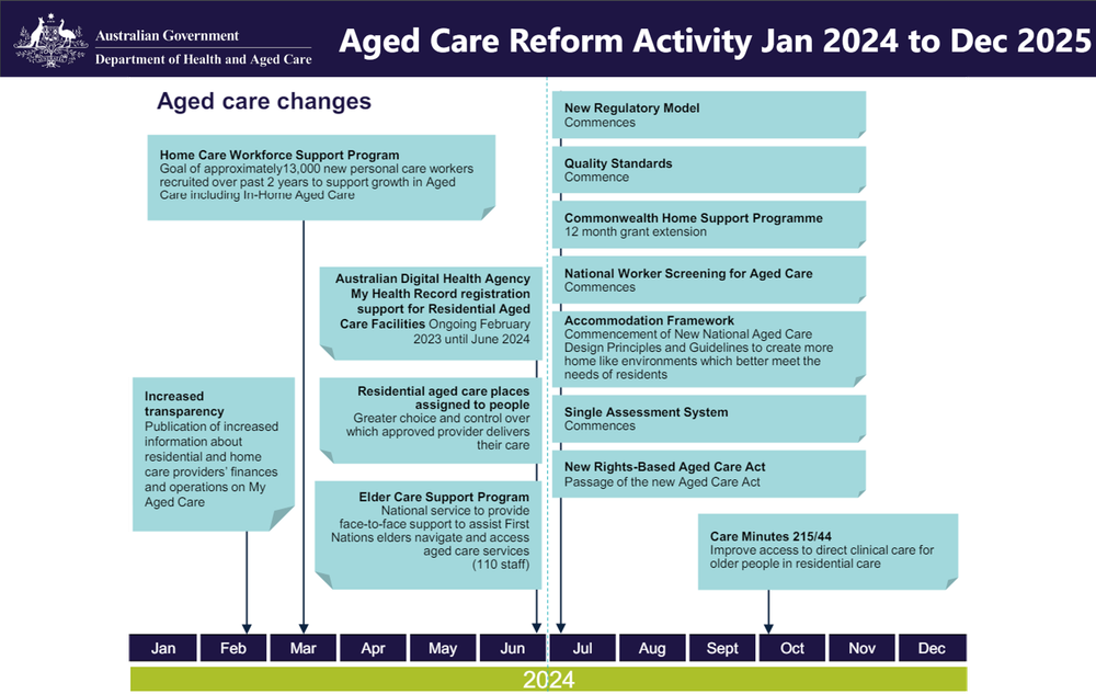 1 July 2024 not the pivotal date the aged care sector had anticipated post image