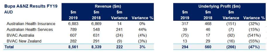 Bupa faces down $72M loss for its Australian aged care homes – 541% drop from 2018 post image