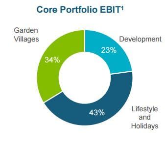 Ingenia pushes new construction across 12 communities on back of 26% EBIT growth post image
