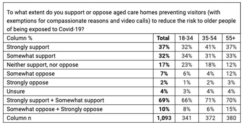 69% of Australians support aged care visitor bans, Essential poll commissioned by ACSA shows post image