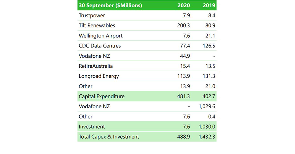 AustralianSuper makes NZ$5.4B offer for 50% RetireAustralia owner Infratil – but bid rejected for being too low post image
