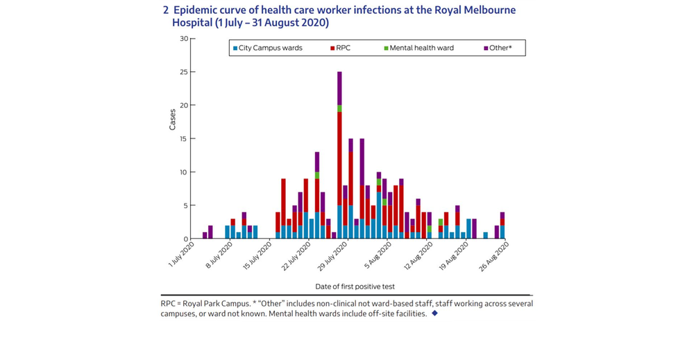 Aged care COVID admissions contributed to Australia’s largest outbreak among hospital staff, study finds post image