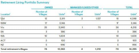 Field narrows for Lendlease’s village partner post image