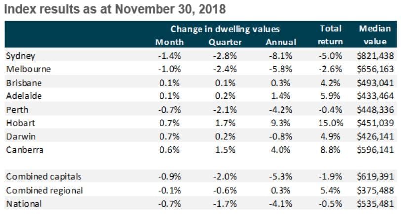 CoreLogic: Australian house prices now falling at fastest pace since the GFC post image