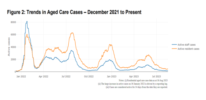 Aged care vaccination numbers down despite one-third of residents not fully vaccinated post image