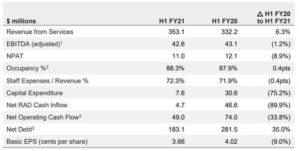 Regis announces $11M HY profit – pays out $6M dividend to shareholders post image
