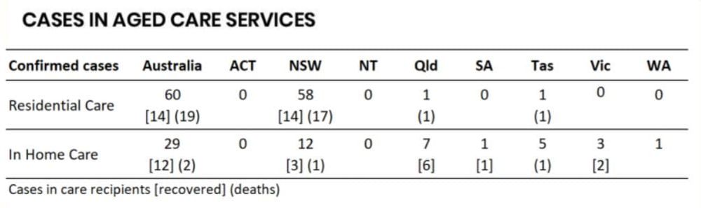 Almost a quarter of Australia’s COVID-19 deaths have been in residential care post image