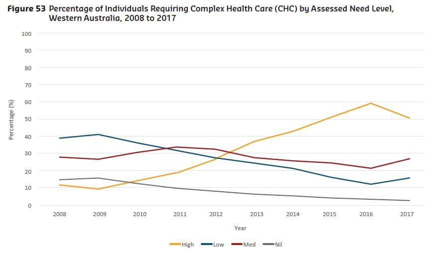 Revealing: WA aged care workforce study shows staffing failing to keep up with residents’ needs post image