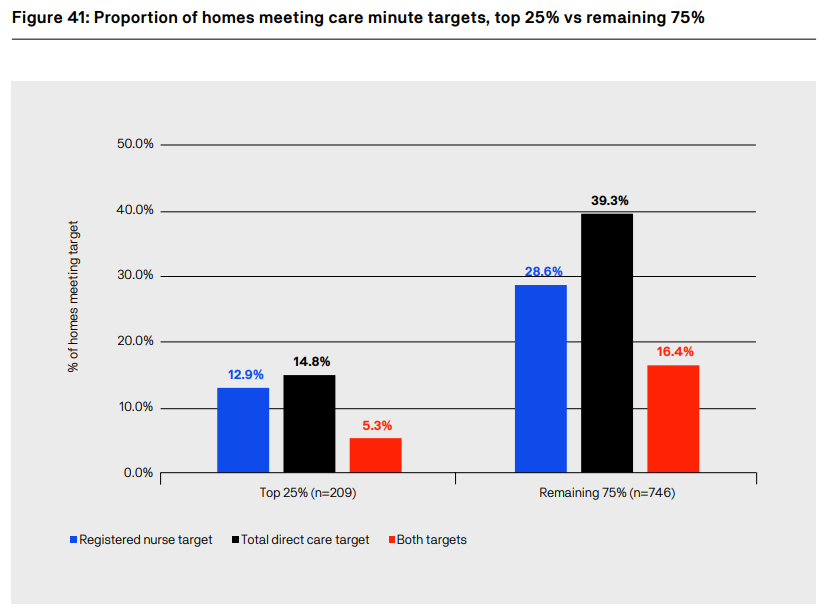 UTS Report: More profitable aged care homes less likely to be meeting care minute targets post image