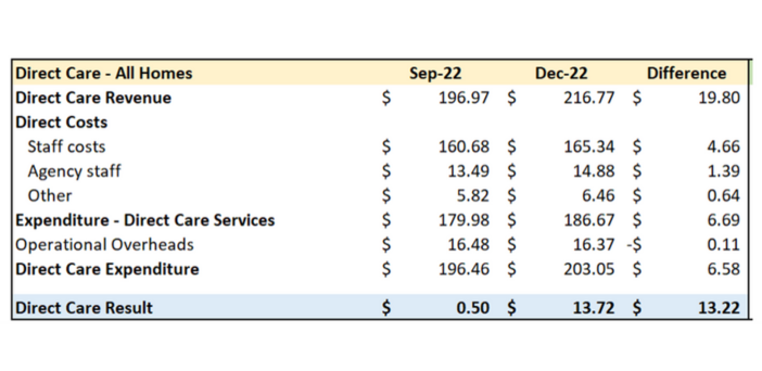 15% wage rise won’t deliver financial sustainability to aged care sector: StewartBrown post image
