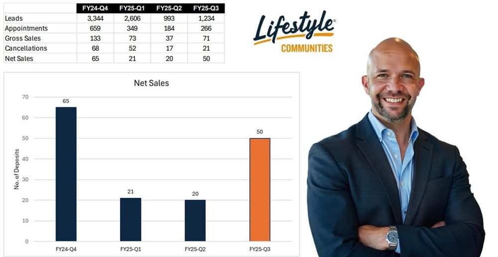 Lifestyle Communities 3QFY25 Update: green shoots of hope in challenging Victorian market post image