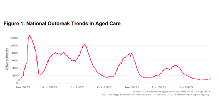 Aged care resident COVID-19 cases jump 40% in a week post image