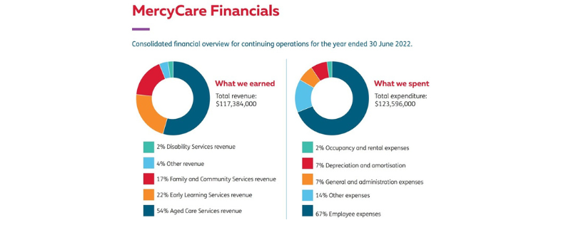 WA Catholic Not For Profit MercyCare loses $6.2M in revenue in past 12 months post image