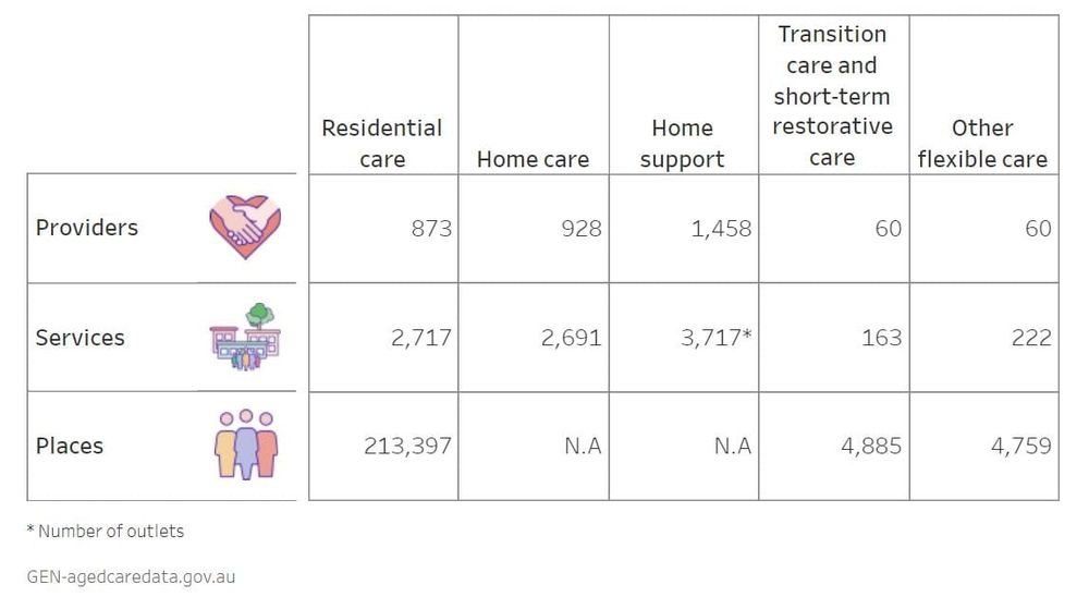 2,717 aged care homes delivered residential care in 2019 – an average of 81 residents each post image