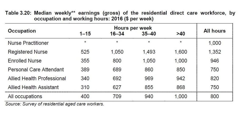 The aged care workforce – little money, less appeal post image