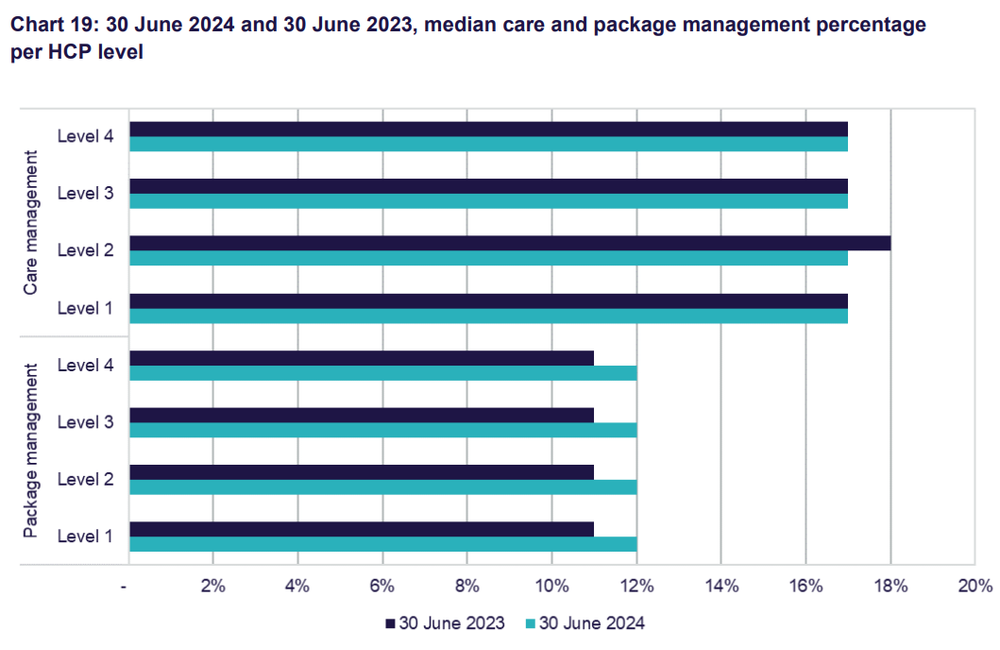 Home care management fees stay at 17% for six months, despite Govt plans for 10% cap post image