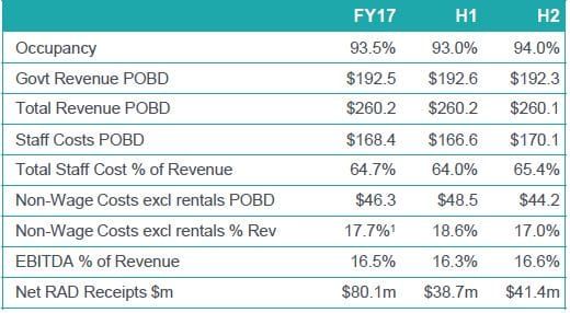 Estia back on top in FY17 with $86.5M EBITDA post image