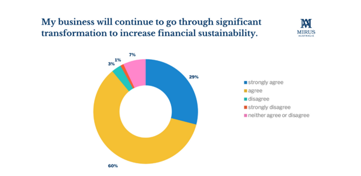 90% of aged care providers prepared to undergo “significant transformation” to increase financial sustainability: Mirus Australia post image
