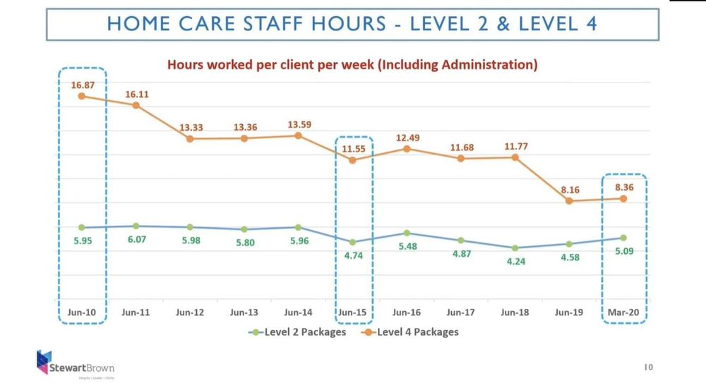 Home care hours have dropped 30 minutes in the last year, Grant Corderoy says – and it’s not only due to COVID post image