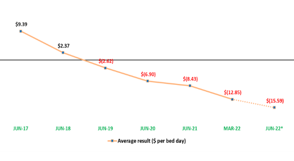 ACCPA warns of sector exits as StewartBrown data shows RACs hit “fiscal cliff” post image