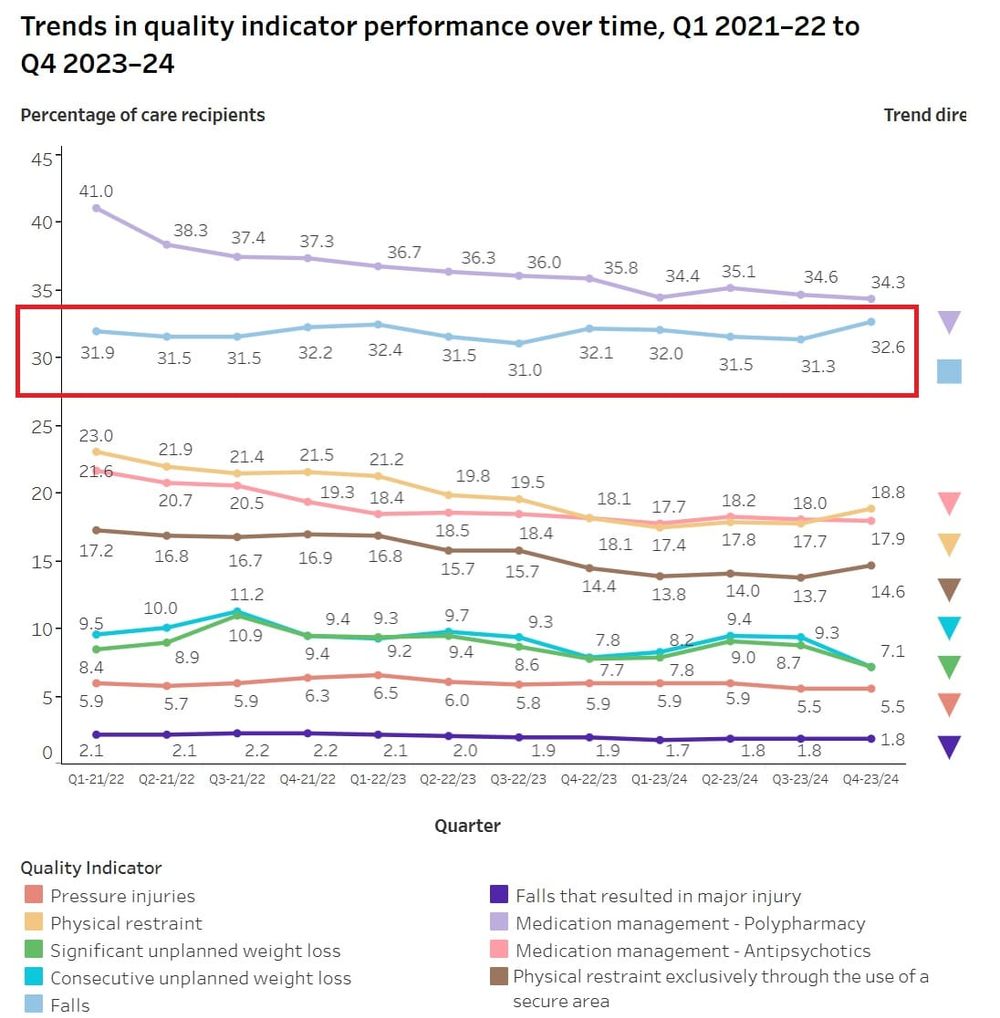 Complaints about resident falls rise: Aged Care Quality and Safety Commission post image
