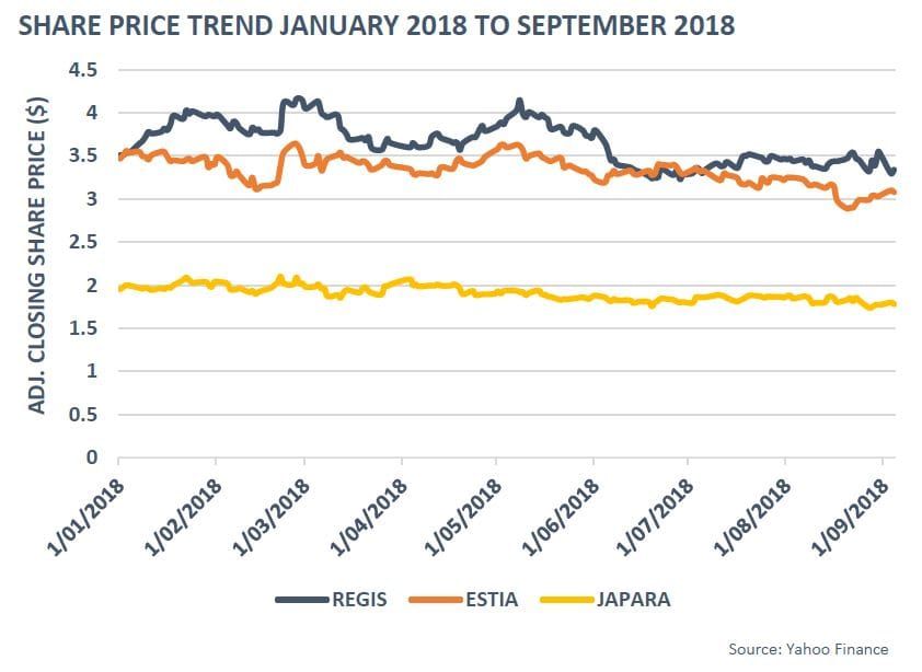 The Australian: takeover rumours swirl as listed aged care providers’ shares continue to “tread water” post image