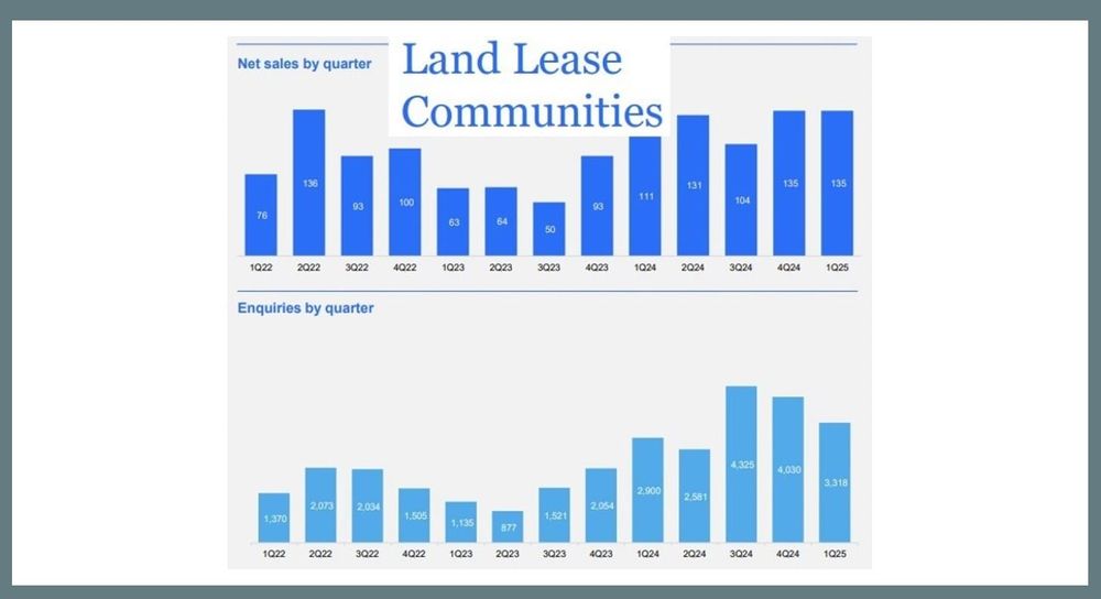 Stockland Halcyon sells 135 land lease homes in 91 days post image