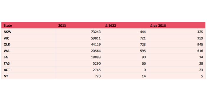 New aged care bed development fell 50% in 2022 post image