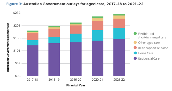 Federal Government’s aged care spending approaches $25 billion post image